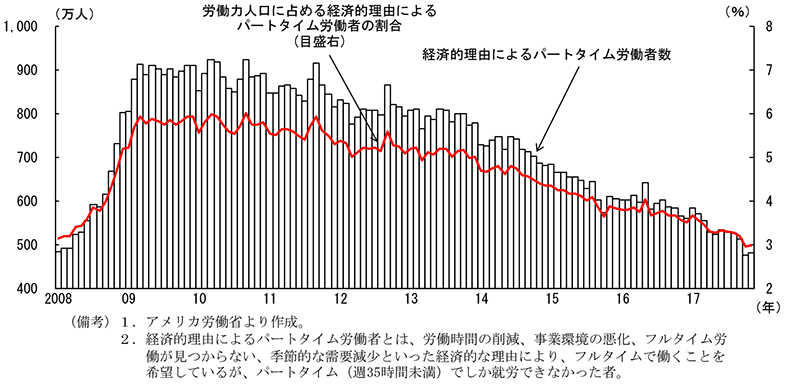 第2-2-23図　経済的理由によるパートタイム労働者数