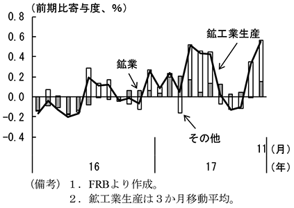 第2-2-25図　鉱工業生産の推移（鉱業とその他の寄与度）