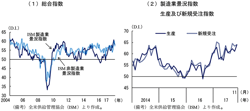 第2-2-27図　ISM景況指数