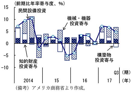 第2-2-28図　民間設備投資
