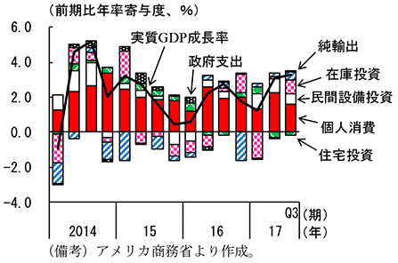 第2-2-2図　アメリカの実質経済成長率