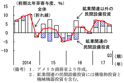 第2-2-31図　民間設備投資と鉱業設備投資の推移