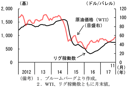 第2-2-32図　油井掘削リグ稼働数と原油価格の推移