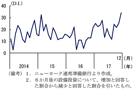 第2-2-34図　ニューヨーク連邦準備銀行景況指数（6か月後の設備投資について）