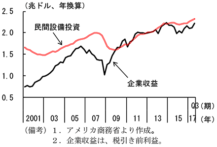 第2-2-35図　企業収益と民間設備投資