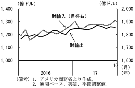 第2-2-36図　財輸出及び財輸入の推移