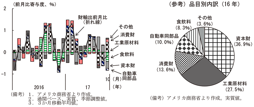 第2-2-38図　輸出品目別寄与度