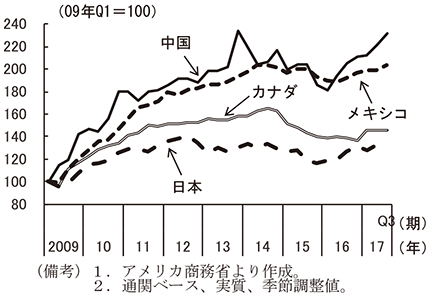 第2-2-39図　相手国別財輸出