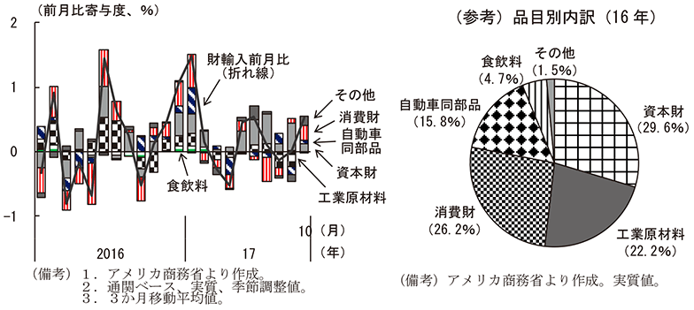 第2-2-40図　輸入品目別寄与度