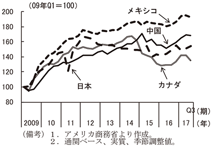 第2-2-41図　相手国別財輸入