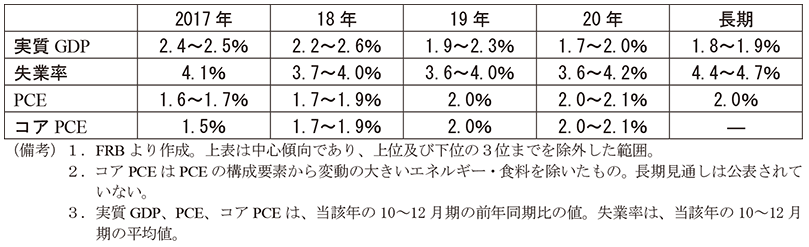第2-2-43表　FOMCメンバーによるアメリカ経済の見通し