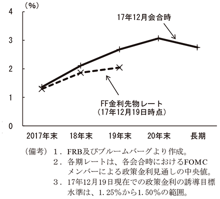 第2-2-45図　FOMCメンバーによる政策金利見通し