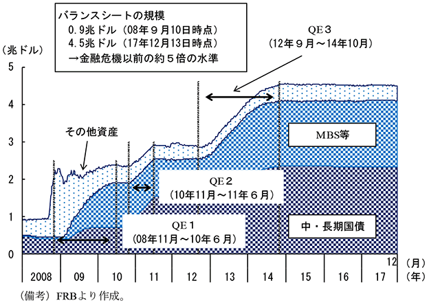 第2-2-47図　FRSのバランスシート（資産側）
