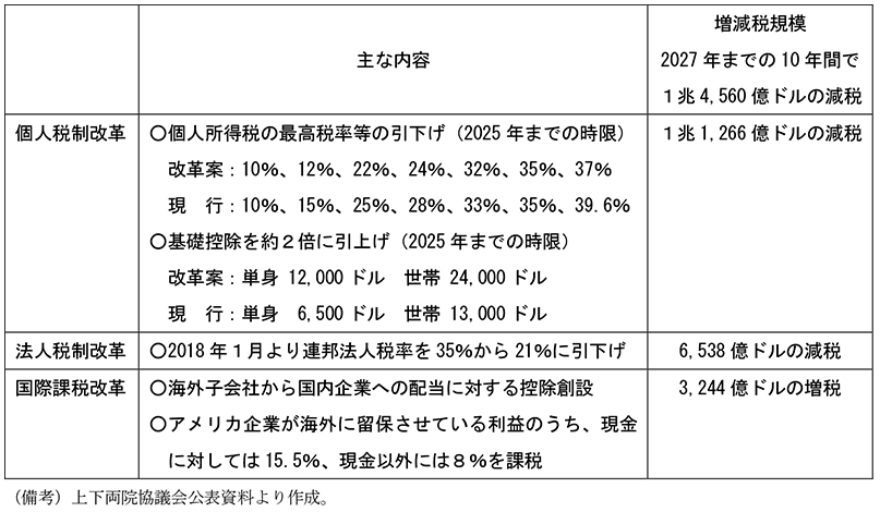 第2-2-49表　税制改革法の概要