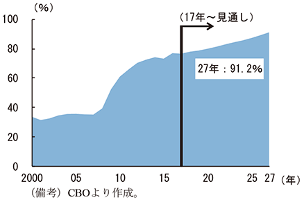 第2-2-51図　CBOによる債務残高対GDP比の見通し