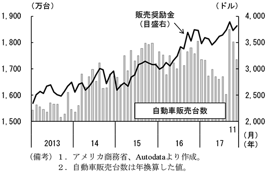 第2-2-5図　自動車（新車）販売台数・販売奨励金の推移