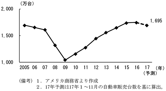 第2-2-6図　自動車（新車）販売台数（年間ベース）