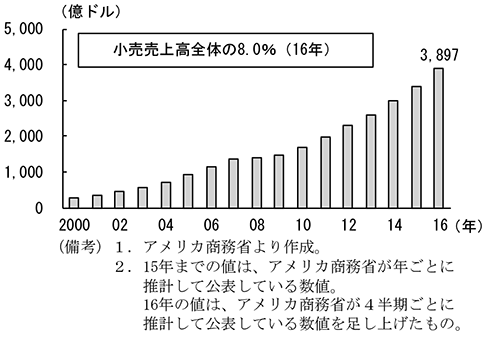 第2-2-7図　電子商取引による小売売上高