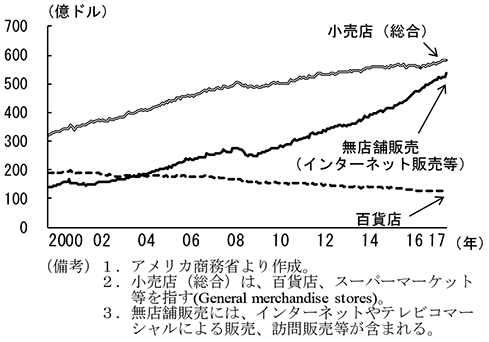 第2-2-8図　小売店（総合）と無店舗販売（インターネット販売等）の売上高