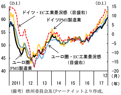 第2-3-10図　ユーロ圏製造業の景況感