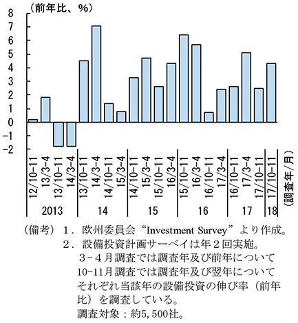 第2-3-13図　ユーロ圏設備投資計画