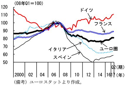 第2-3-15図　ユーロ圏主要国建設投資