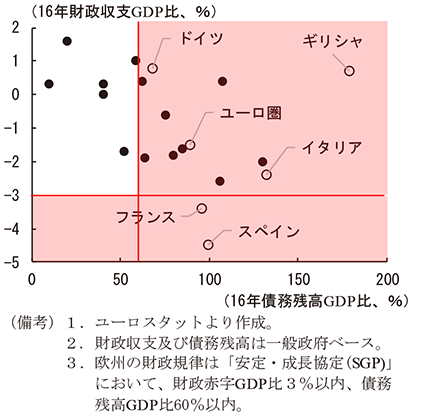 第2-3-18図　EU諸国の財政収支・債務残高