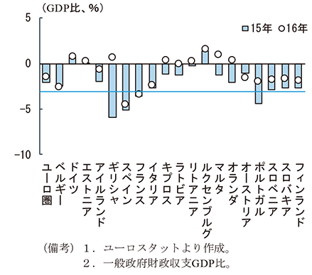 第2-3-19図　EU諸国の財政収支