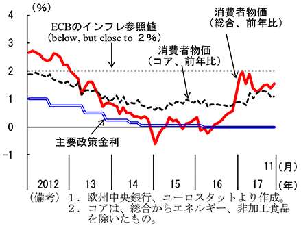 第2-3-20図　ECB政策金利と消費者物価