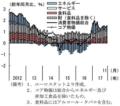 第2-3-21図　ユーロ圏消費者物価（費目別）