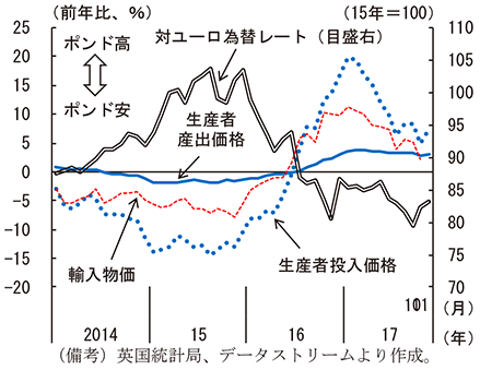 第2-3-23図　英国の輸入物価と生産者価格