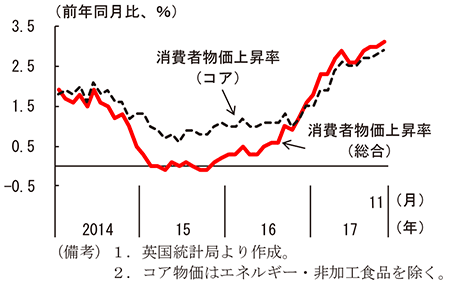 第2-3-25図　英国の消費者物価上昇率