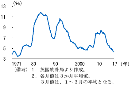 第2-3-26図　英国の失業率