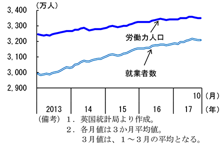 第2-3-27図　英国の就業者数・労働力人口