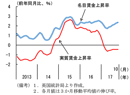 第2-3-29図　英国名目賃金及び実質賃金