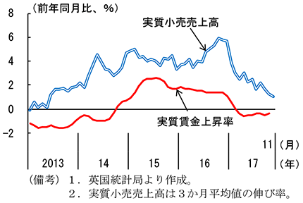第2-3-30図　英国の小売売上と実質賃金