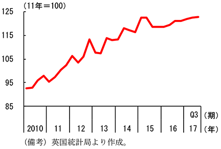 第2-3-36図　英国の民間企業投資