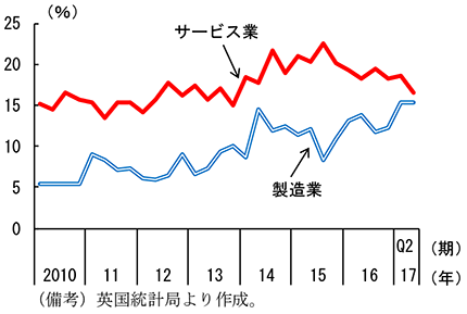 第2-3-37図　英国の企業利益率