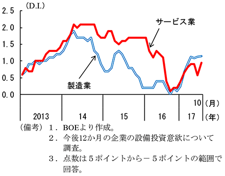 第2-3-38図　英国の企業投資意欲