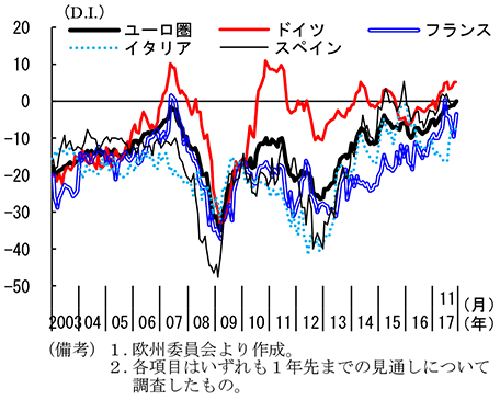 第2-3-3図　主要国の消費者信頼感指数