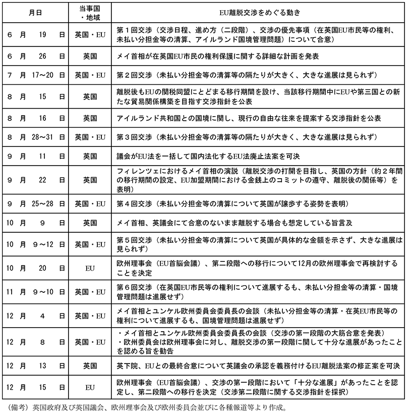 第2-3-40表　英国・EUの離脱交渉をめぐる動き（17年）
