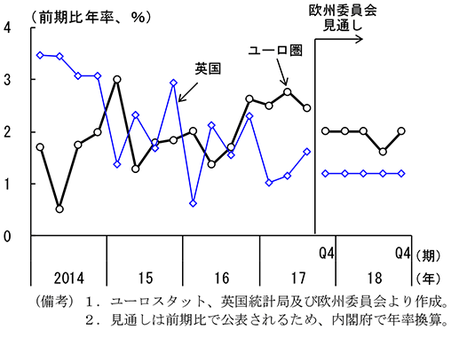 第2-3-41図　ユーロ圏及び英国の実質経済成長率