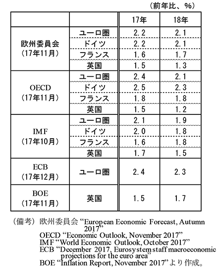 第2-3-42表　ユーロ圏及び英国の国際機関等の見通し