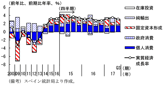第2-3-44図　スペイン実質経済成長率（需要項目別寄与度）