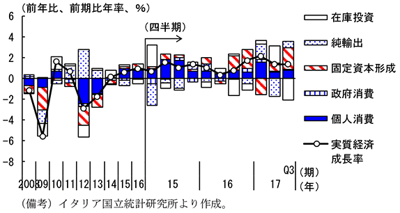 第2-3-45図　イタリア実質経済成長率（需要項目別寄与度）
