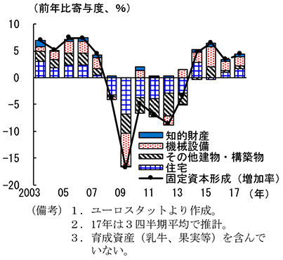 第2-3-46図　スペイン固定資本形成内訳