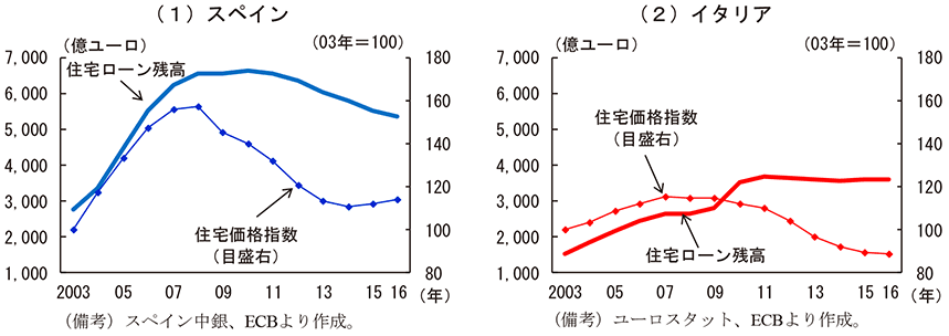 第2-3-50図　住宅価格指数と住宅ローン残高の推移