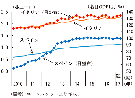 第2-3-51図　スペイン・イタリアの政府債務残高と名目GDP比