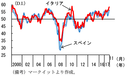 第2-3-53図　企業景況感（製造業PMI）の推移