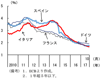 第2-3-55図　非金融部門向け貸出金利